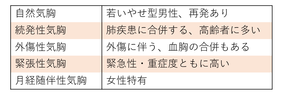 気胸の種類と治療 若い世代から高齢者まで 救急看護師１年目の教科書